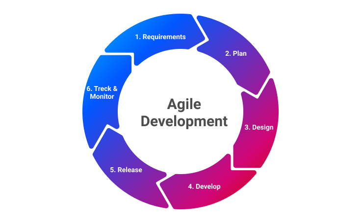 Waterfall vs Agile Methodology in Software Development - OSSystem Blog ...