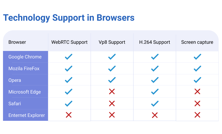 WebRTC compatible browsers