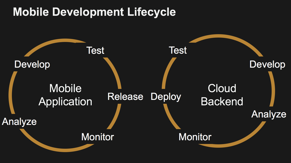 Mobile development lifecycle