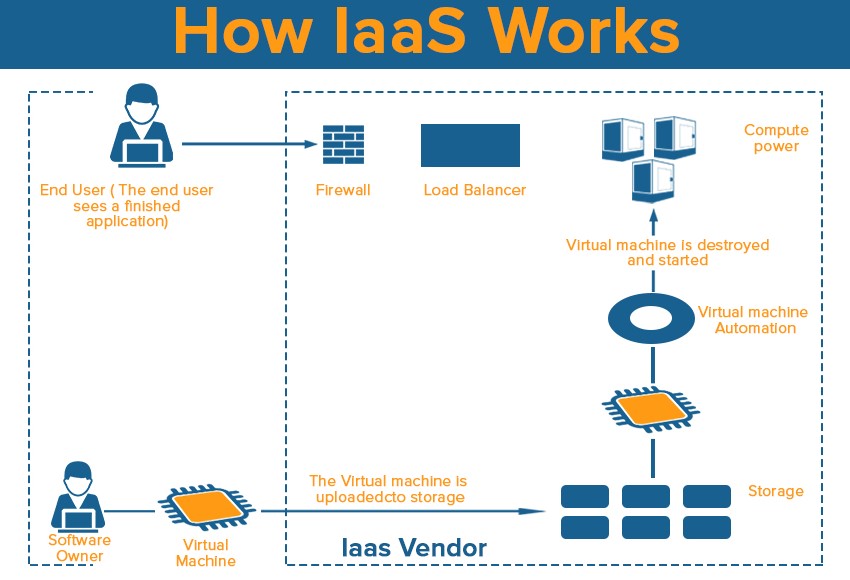 How Does IaaS Works