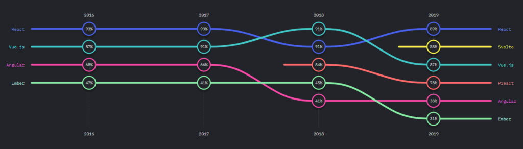 Rating of Frontend Frameworks by Developers Satisfaction