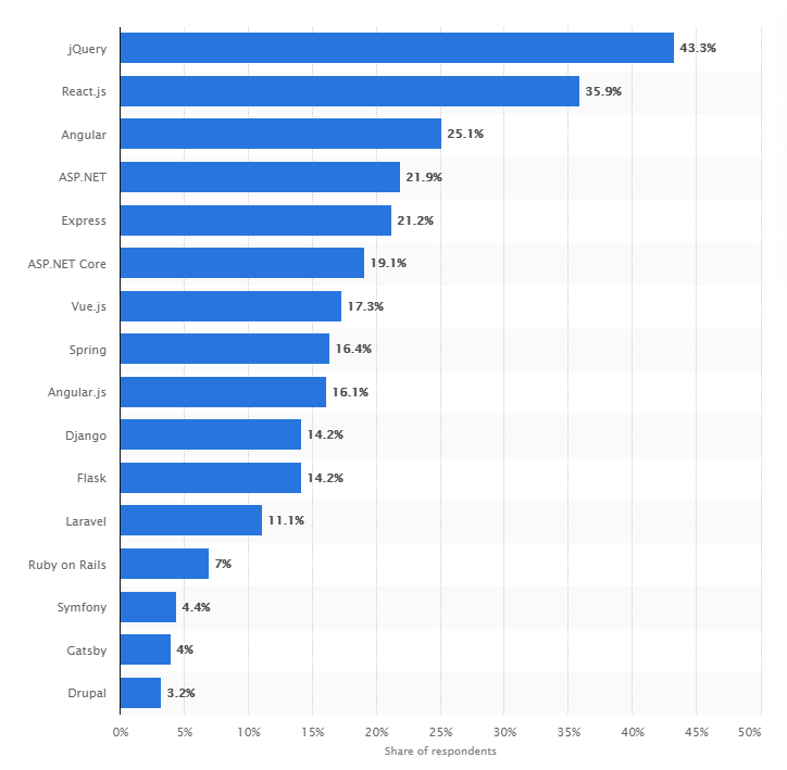 Most used web frameworks among developers worldwide (by Statista)