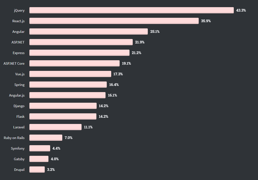 Популярные веб фреймворки. Фреймворк самые популярные. Популярность фреймворков. Топ фронтенд фреймворков.