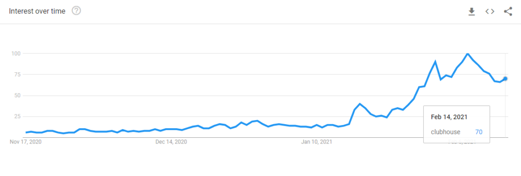 Popularity of keyword "Clubhouse"