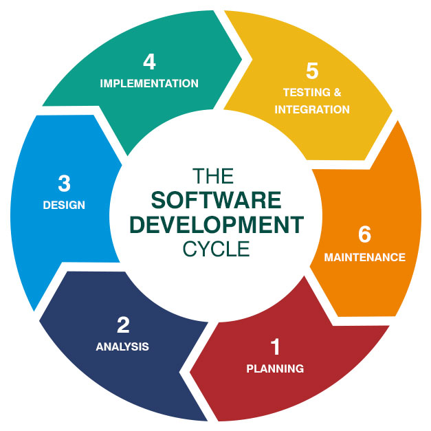 Development of Custom software