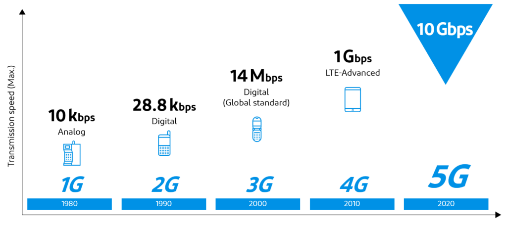 5G technology speed