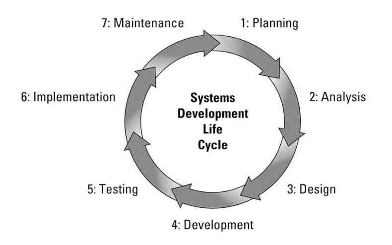 7 Stages of System Development Life Cycle | OS-System