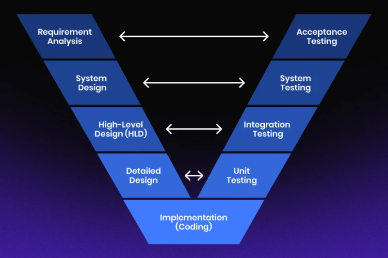 7 Stages of System Development Life Cycle | OS-System