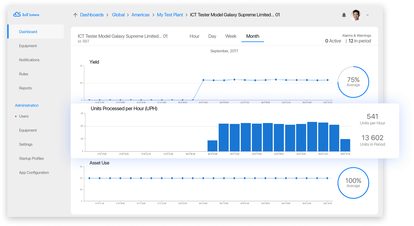 Iot application